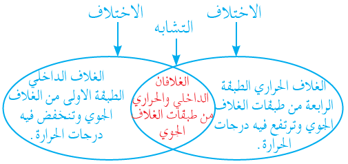 قارن بين الغلاف الحراري والغلاف الخارجي من طبقات الغلاف الجوي